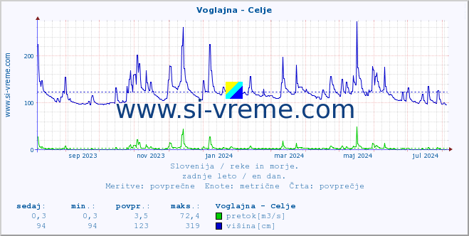 POVPREČJE :: Voglajna - Celje :: temperatura | pretok | višina :: zadnje leto / en dan.