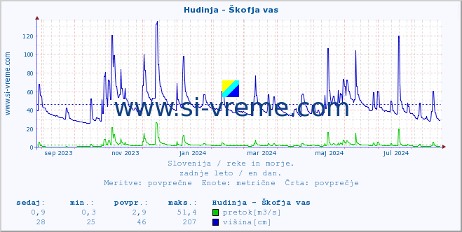 POVPREČJE :: Hudinja - Škofja vas :: temperatura | pretok | višina :: zadnje leto / en dan.