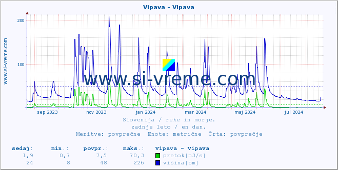 POVPREČJE :: Vipava - Vipava :: temperatura | pretok | višina :: zadnje leto / en dan.