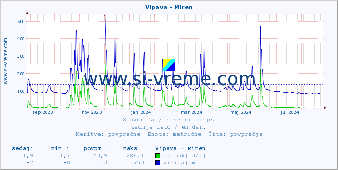 POVPREČJE :: Vipava - Miren :: temperatura | pretok | višina :: zadnje leto / en dan.