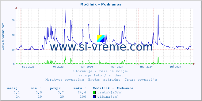 POVPREČJE :: Močilnik - Podnanos :: temperatura | pretok | višina :: zadnje leto / en dan.