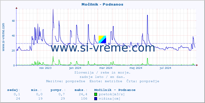 POVPREČJE :: Močilnik - Podnanos :: temperatura | pretok | višina :: zadnje leto / en dan.