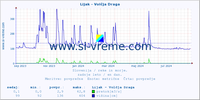 POVPREČJE :: Lijak - Volčja Draga :: temperatura | pretok | višina :: zadnje leto / en dan.