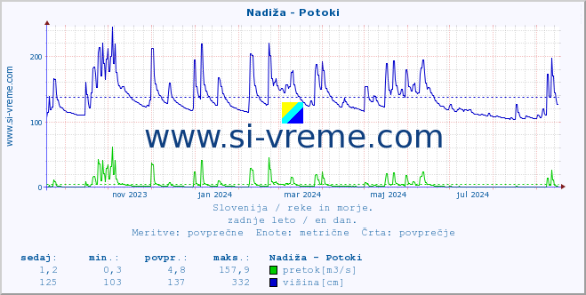 POVPREČJE :: Nadiža - Potoki :: temperatura | pretok | višina :: zadnje leto / en dan.