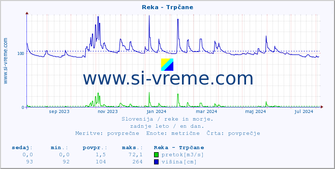 POVPREČJE :: Reka - Trpčane :: temperatura | pretok | višina :: zadnje leto / en dan.