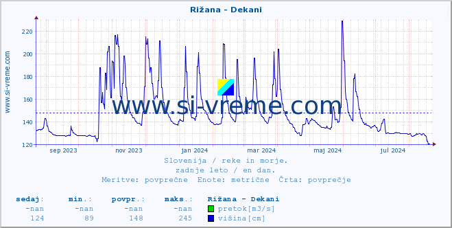 POVPREČJE :: Rižana - Dekani :: temperatura | pretok | višina :: zadnje leto / en dan.