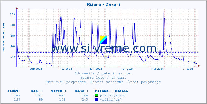 POVPREČJE :: Rižana - Dekani :: temperatura | pretok | višina :: zadnje leto / en dan.