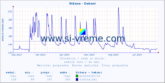 POVPREČJE :: Rižana - Dekani :: temperatura | pretok | višina :: zadnje leto / en dan.