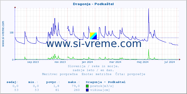 POVPREČJE :: Dragonja - Podkaštel :: temperatura | pretok | višina :: zadnje leto / en dan.