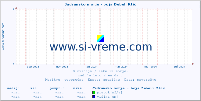 POVPREČJE :: Jadransko morje - boja Debeli Rtič :: temperatura | pretok | višina :: zadnje leto / en dan.