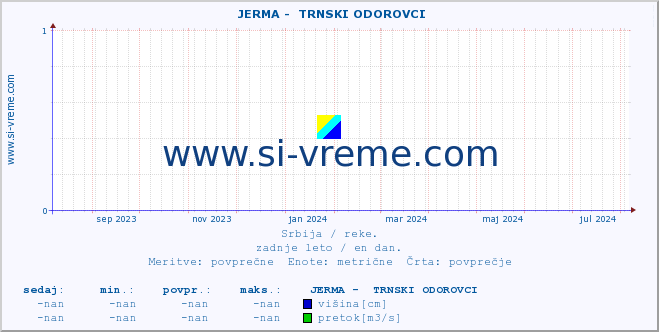 POVPREČJE ::  JERMA -  TRNSKI ODOROVCI :: višina | pretok | temperatura :: zadnje leto / en dan.