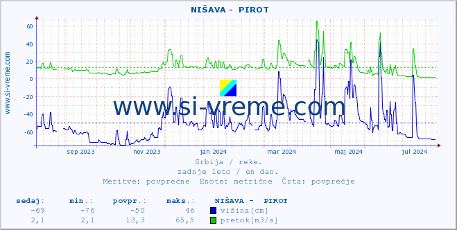 POVPREČJE ::  NIŠAVA -  PIROT :: višina | pretok | temperatura :: zadnje leto / en dan.