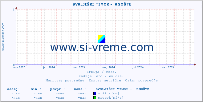 POVPREČJE ::  SVRLJIŠKI TIMOK -  RGOŠTE :: višina | pretok | temperatura :: zadnje leto / en dan.