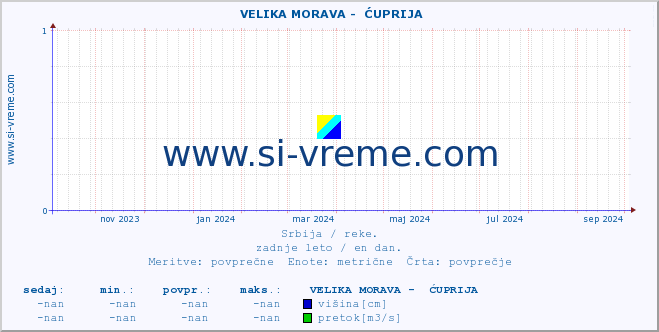 POVPREČJE ::  VELIKA MORAVA -  ĆUPRIJA :: višina | pretok | temperatura :: zadnje leto / en dan.