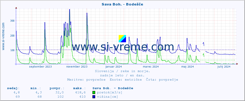 POVPREČJE :: Sava Boh. - Bodešče :: temperatura | pretok | višina :: zadnje leto / en dan.