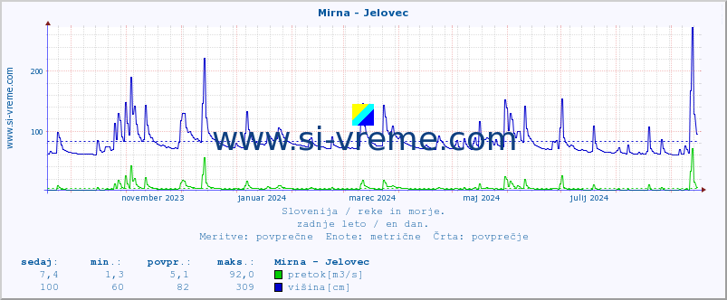 POVPREČJE :: Mirna - Jelovec :: temperatura | pretok | višina :: zadnje leto / en dan.