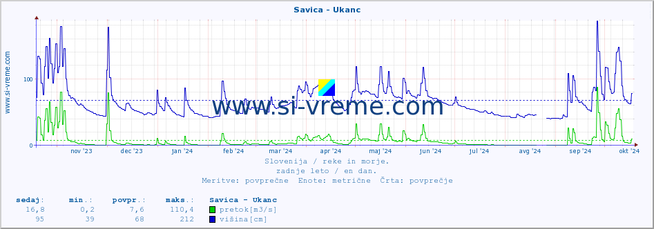 POVPREČJE :: Savica - Ukanc :: temperatura | pretok | višina :: zadnje leto / en dan.