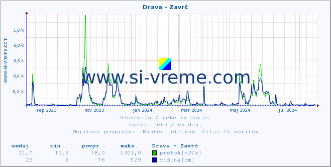 POVPREČJE :: Drava - Zavrč :: temperatura | pretok | višina :: zadnje leto / en dan.