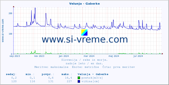 POVPREČJE :: Velunja - Gaberke :: temperatura | pretok | višina :: zadnje leto / en dan.