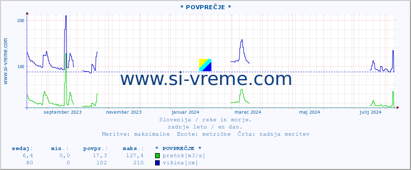 POVPREČJE :: * POVPREČJE * :: temperatura | pretok | višina :: zadnje leto / en dan.