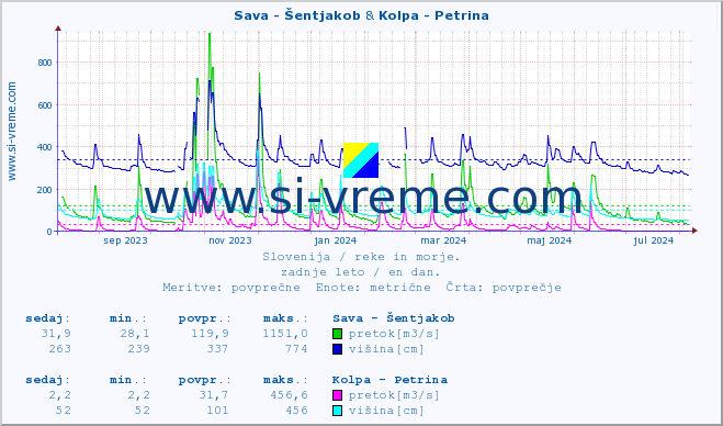 POVPREČJE :: Sava - Šentjakob & Kolpa - Petrina :: temperatura | pretok | višina :: zadnje leto / en dan.