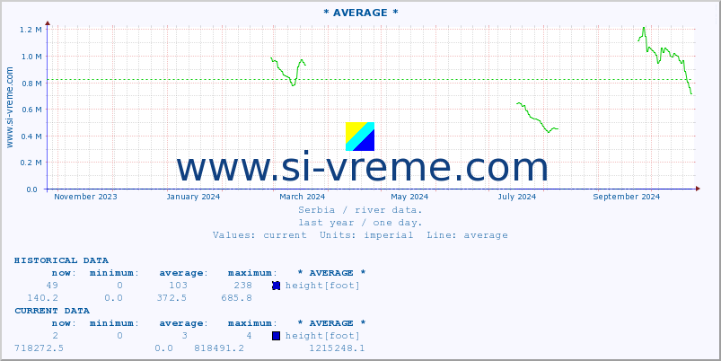  :: * AVERAGE * :: height |  |  :: last year / one day.