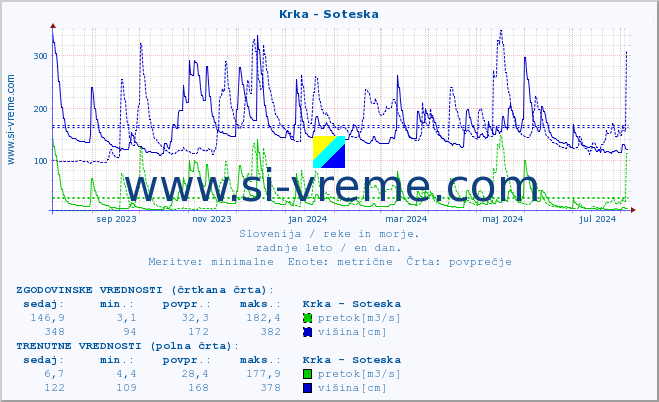 POVPREČJE :: Krka - Soteska :: temperatura | pretok | višina :: zadnje leto / en dan.