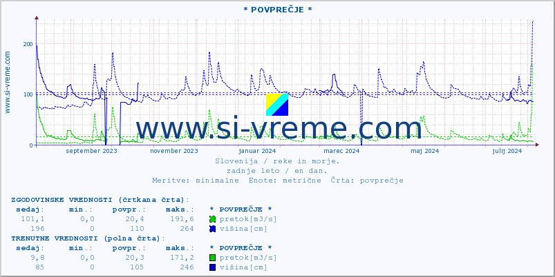 POVPREČJE :: * POVPREČJE * :: temperatura | pretok | višina :: zadnje leto / en dan.