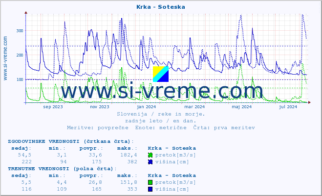 POVPREČJE :: Krka - Soteska :: temperatura | pretok | višina :: zadnje leto / en dan.