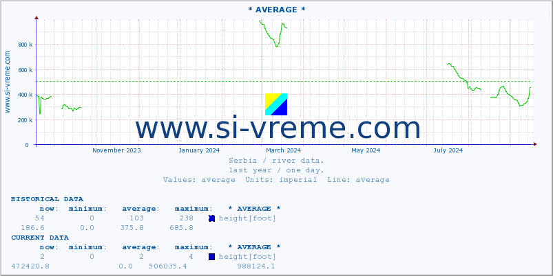  :: * AVERAGE * :: height |  |  :: last year / one day.