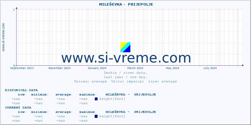  ::  MILEŠEVKA -  PRIJEPOLJE :: height |  |  :: last year / one day.