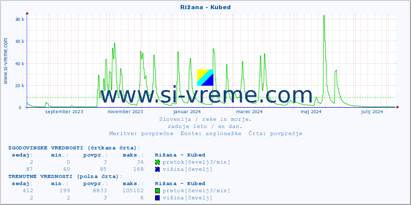 POVPREČJE :: Rižana - Kubed :: temperatura | pretok | višina :: zadnje leto / en dan.