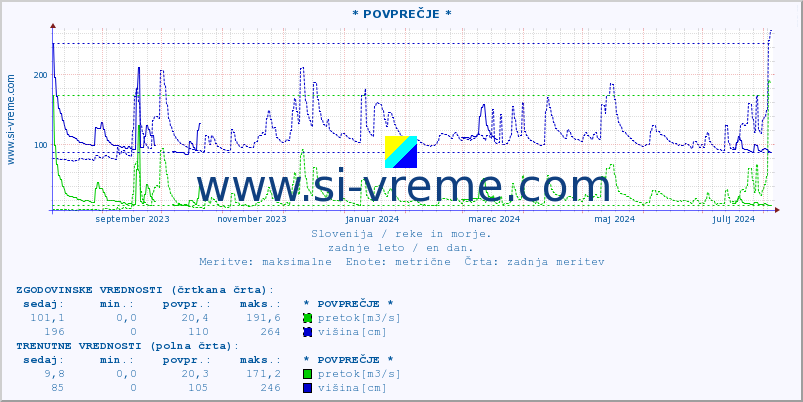 POVPREČJE :: * POVPREČJE * :: temperatura | pretok | višina :: zadnje leto / en dan.