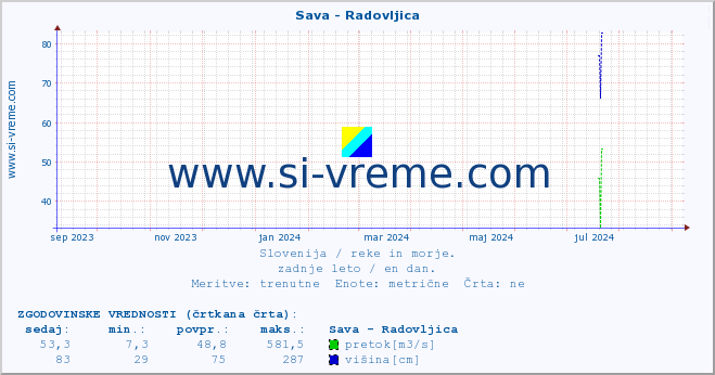 POVPREČJE :: Sava - Radovljica :: temperatura | pretok | višina :: zadnje leto / en dan.