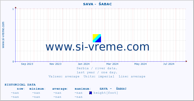  ::  SAVA -  ŠABAC :: height |  |  :: last year / one day.