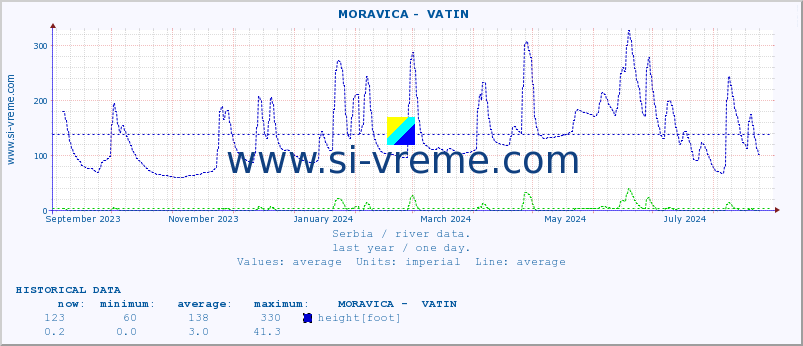  ::  MORAVICA -  VATIN :: height |  |  :: last year / one day.