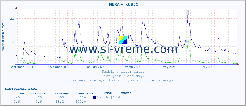  ::  NERA -  KUSIĆ :: height |  |  :: last year / one day.