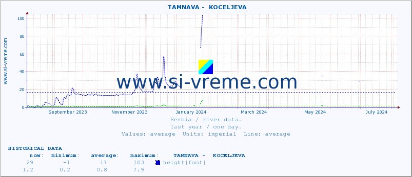  ::  TAMNAVA -  KOCELJEVA :: height |  |  :: last year / one day.