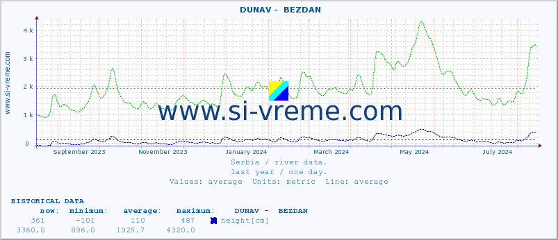  ::  DUNAV -  BEZDAN :: height |  |  :: last year / one day.