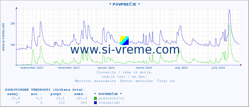 POVPREČJE :: * POVPREČJE * :: temperatura | pretok | višina :: zadnje leto / en dan.