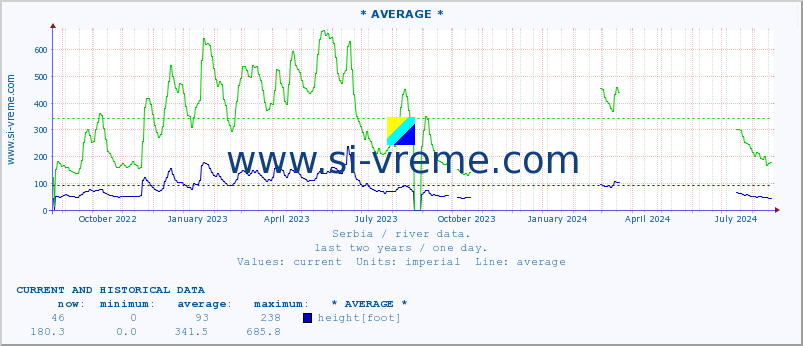  :: * AVERAGE * :: height |  |  :: last two years / one day.