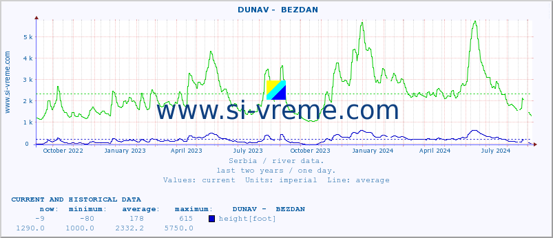  ::  DUNAV -  BEZDAN :: height |  |  :: last two years / one day.