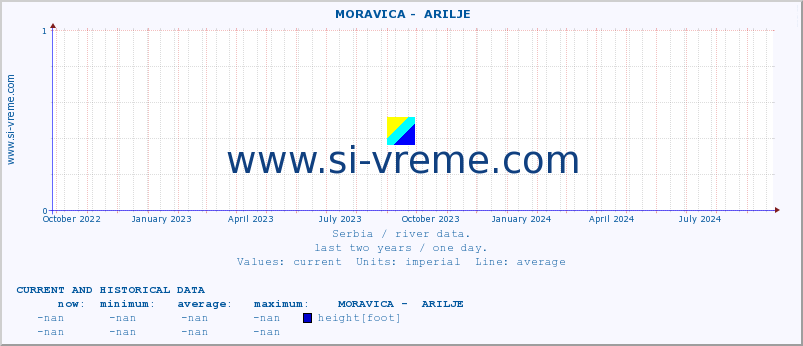  ::  MORAVICA -  ARILJE :: height |  |  :: last two years / one day.