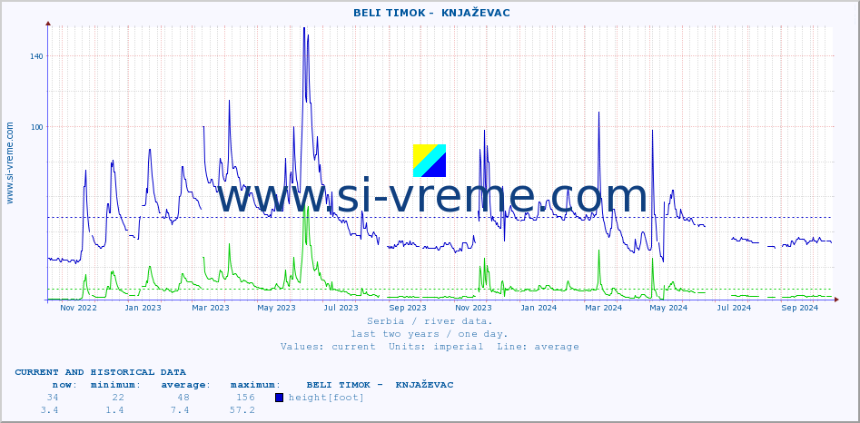  ::  BELI TIMOK -  KNJAŽEVAC :: height |  |  :: last two years / one day.