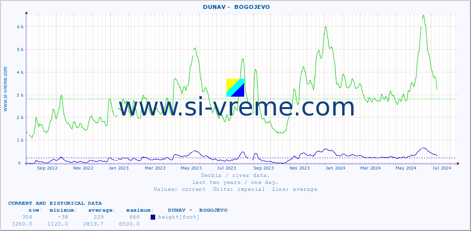  ::  DUNAV -  BOGOJEVO :: height |  |  :: last two years / one day.