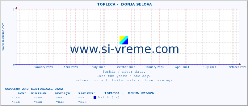  ::  TOPLICA -  DONJA SELOVA :: height |  |  :: last two years / one day.