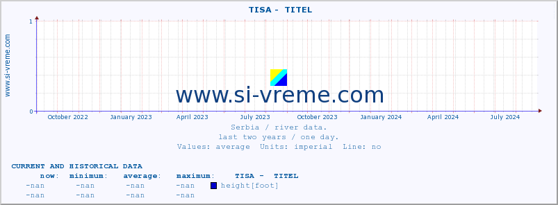  ::  TISA -  TITEL :: height |  |  :: last two years / one day.