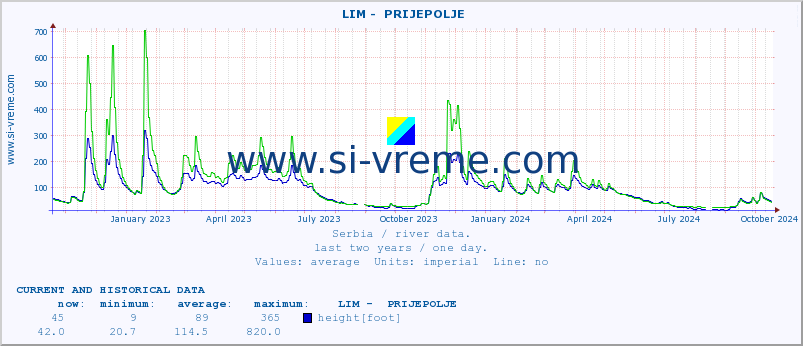  ::  LIM -  PRIJEPOLJE :: height |  |  :: last two years / one day.