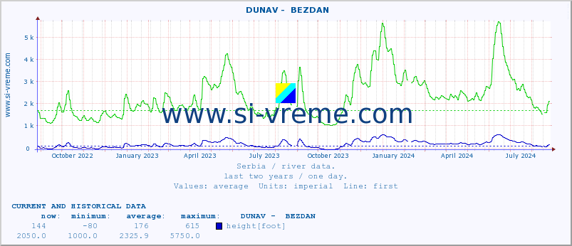  ::  DUNAV -  BEZDAN :: height |  |  :: last two years / one day.