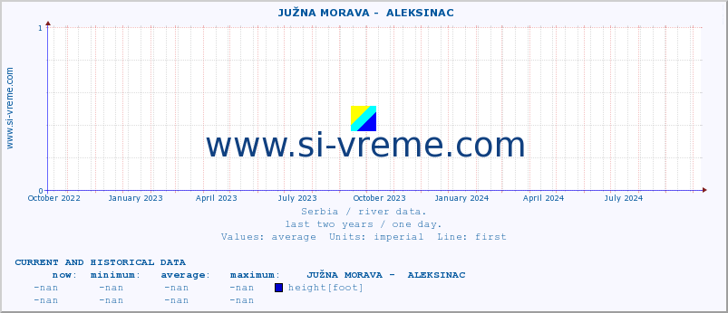  ::  JUŽNA MORAVA -  ALEKSINAC :: height |  |  :: last two years / one day.